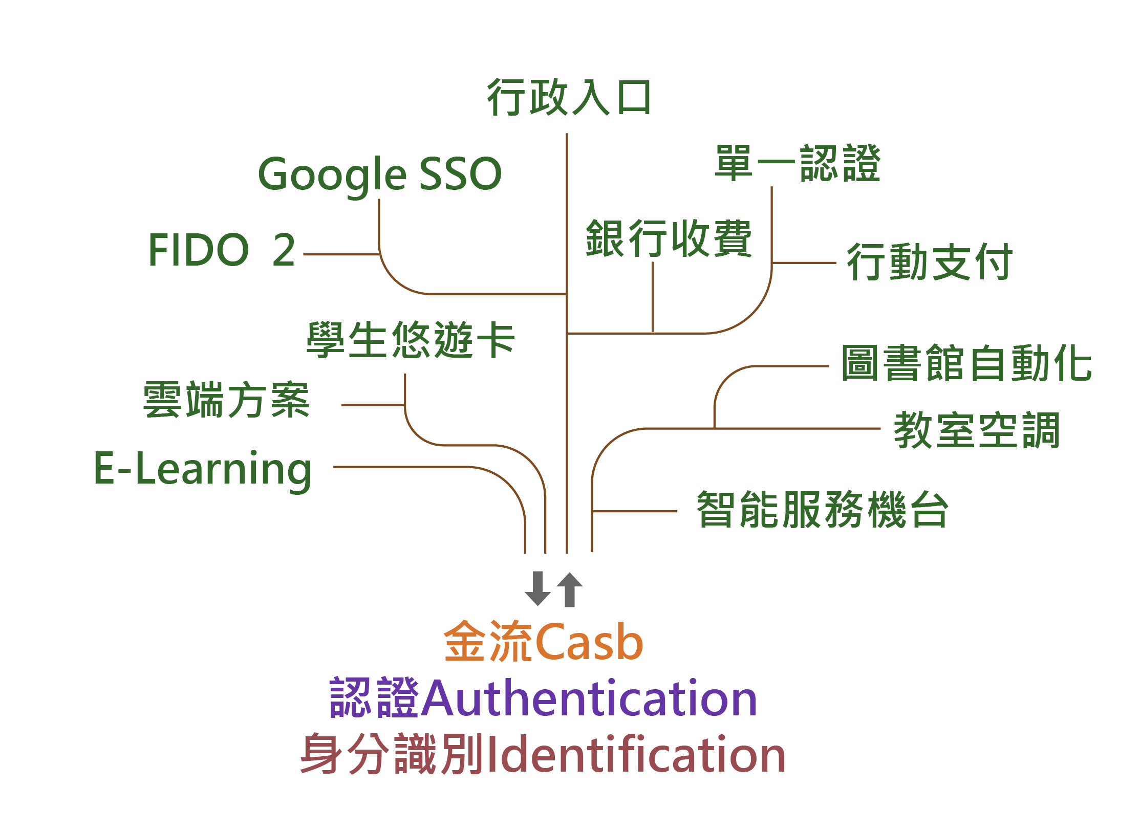 漢龍資訊校務系統廠商-系統整合