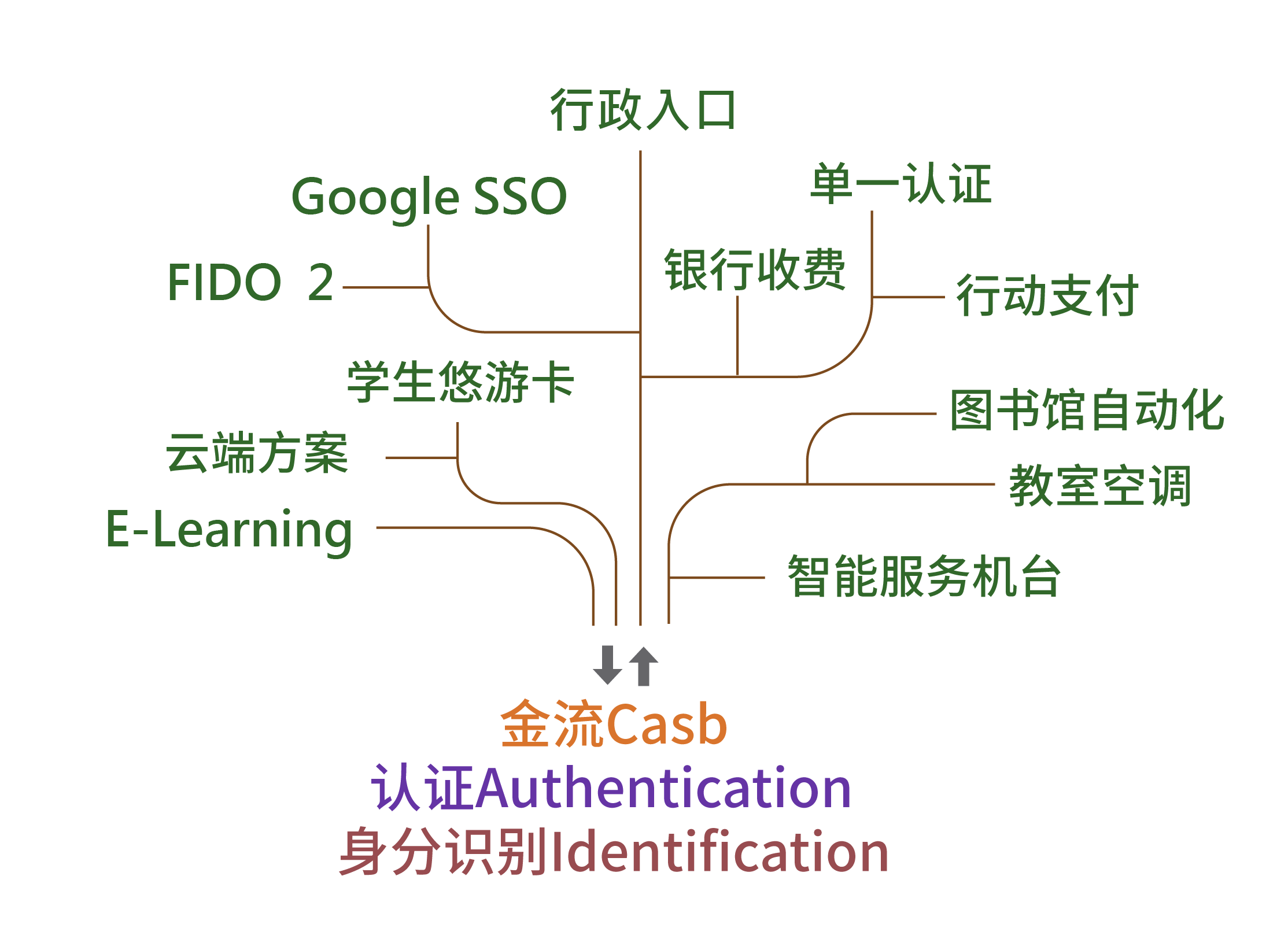 汉龙资讯校务系统厂商-系统整合