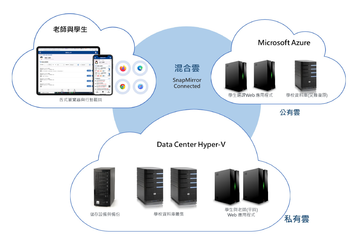 漢龍資訊校務系統廠商-混和雲