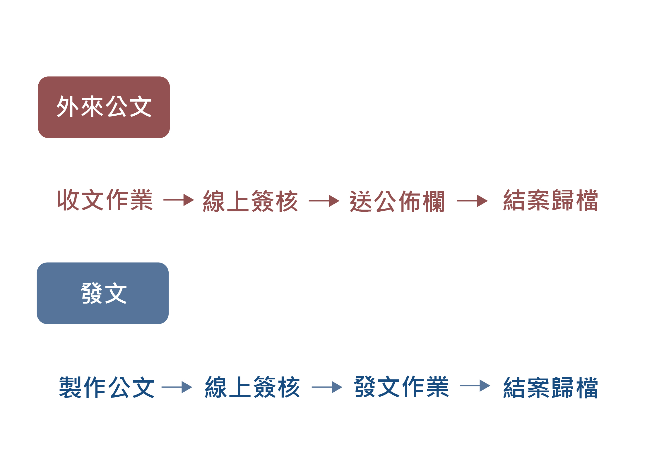 漢龍資訊公文知識管理-公文SOP