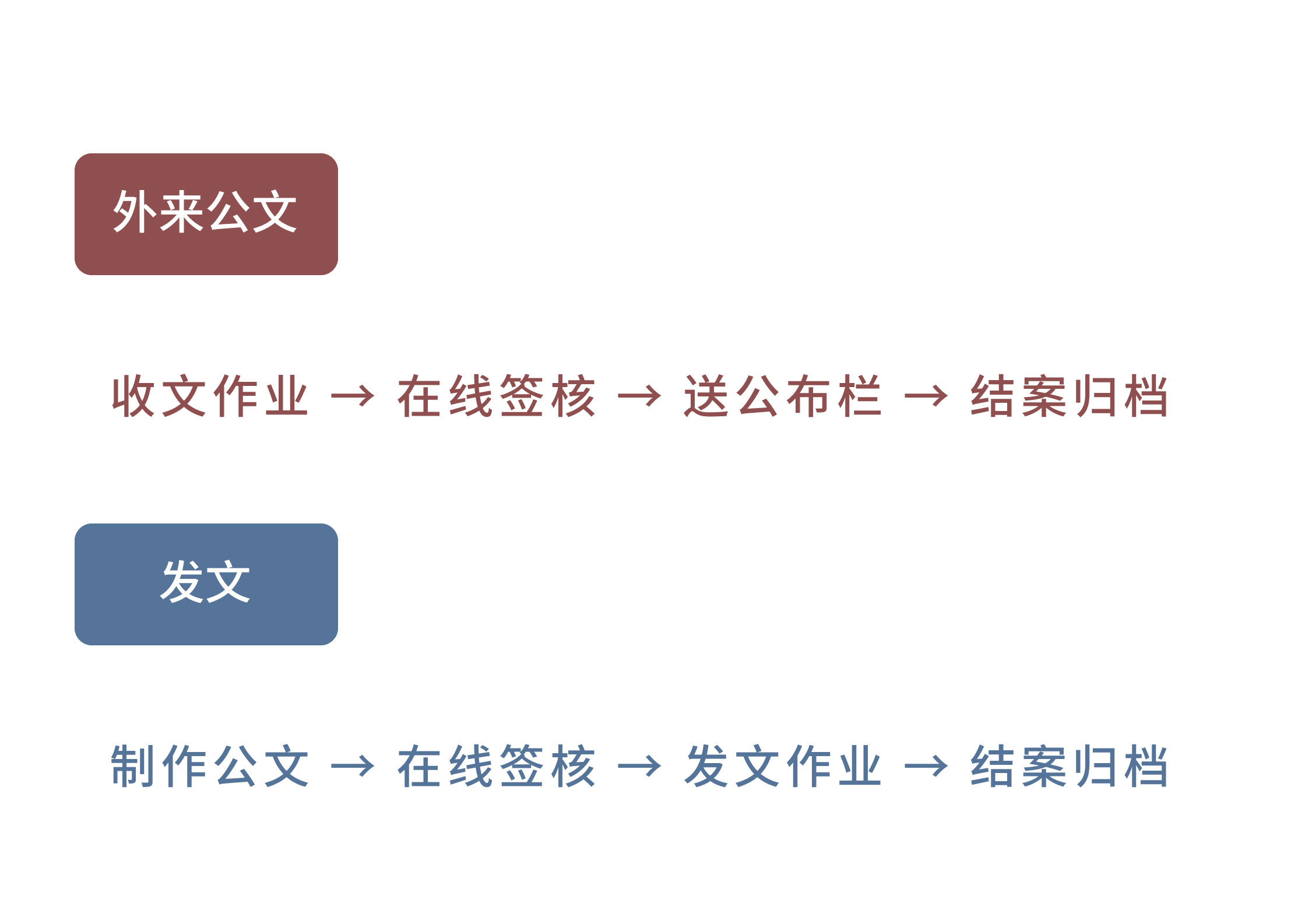 汉龙资讯公文知识管理-公文SOP